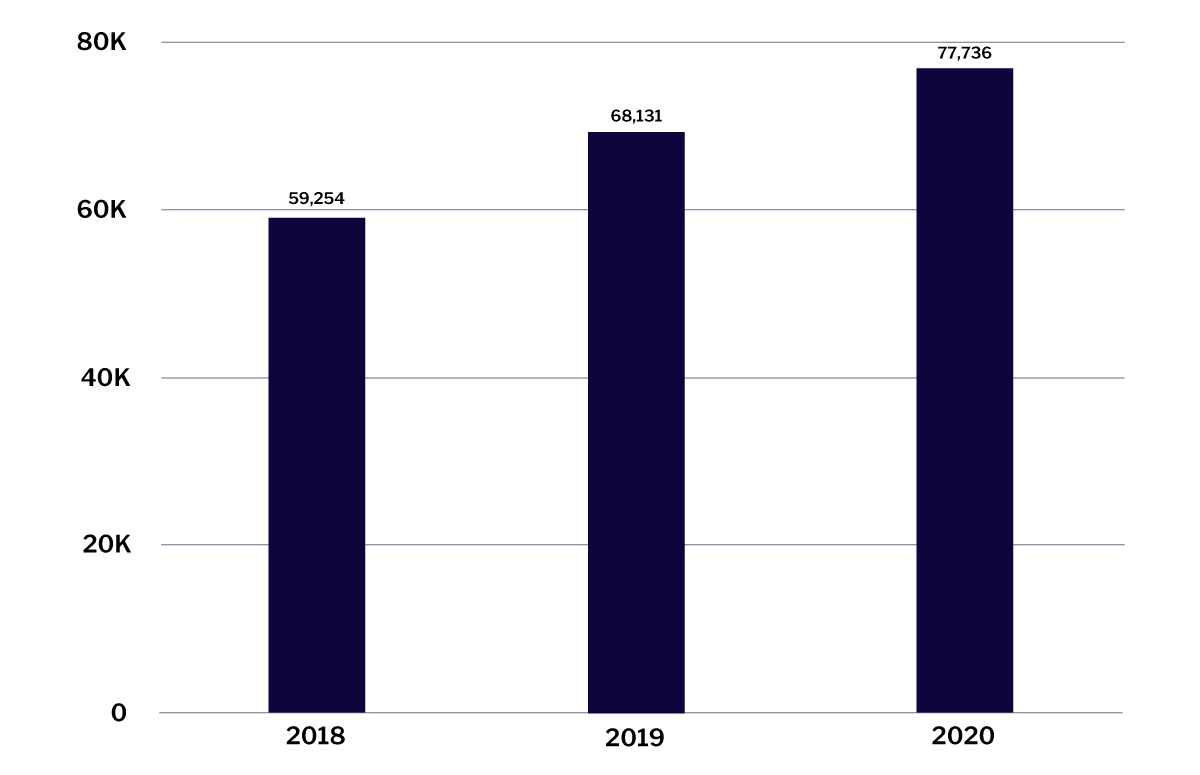 From 2018 to 2020, experts on the Catalant marketplace increased 31% from 59,254 to 77,736.