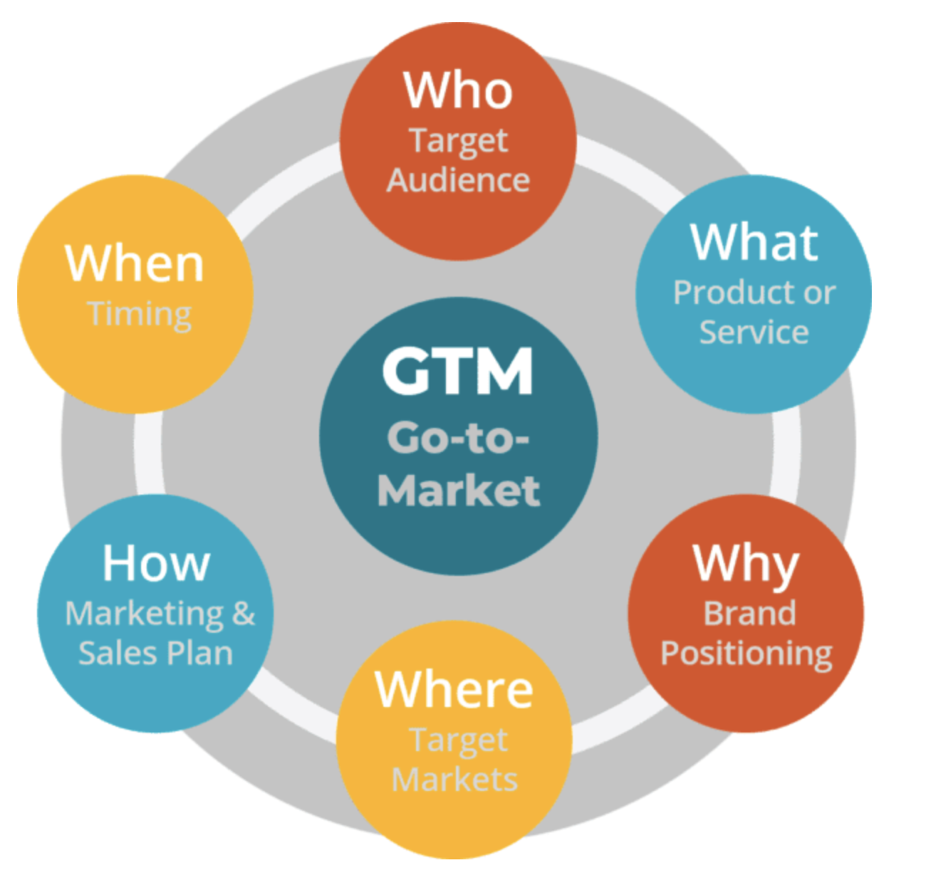 business plan go to market