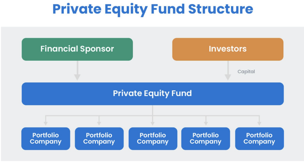 example of a private equity fund structure and organizational structure