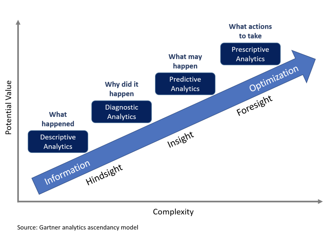 image of the types of data analytics and the relationship between them