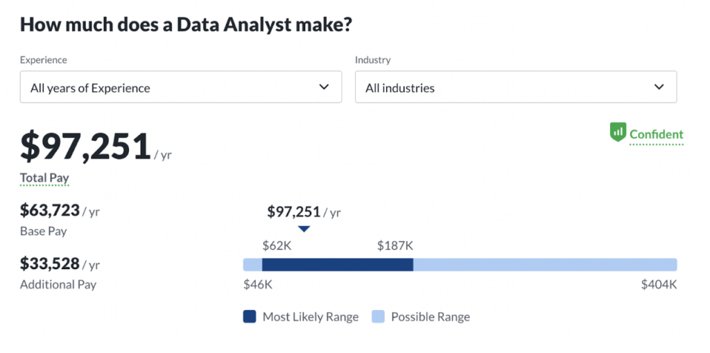 example of a salary on glassfoor for a data analyst