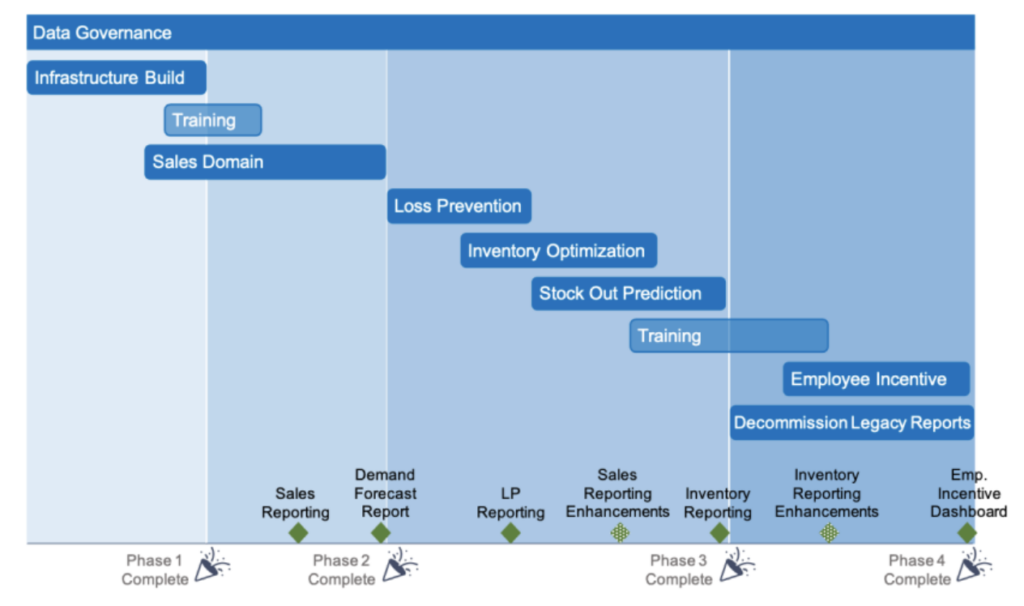 example of a strategic roadmap for data governance divided into four phases