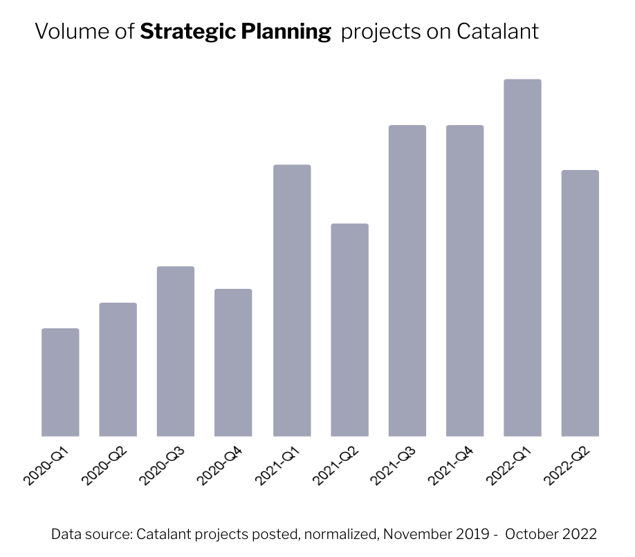 turn Uncertainty into an Advantage: volume of strategic planning projects on catalant