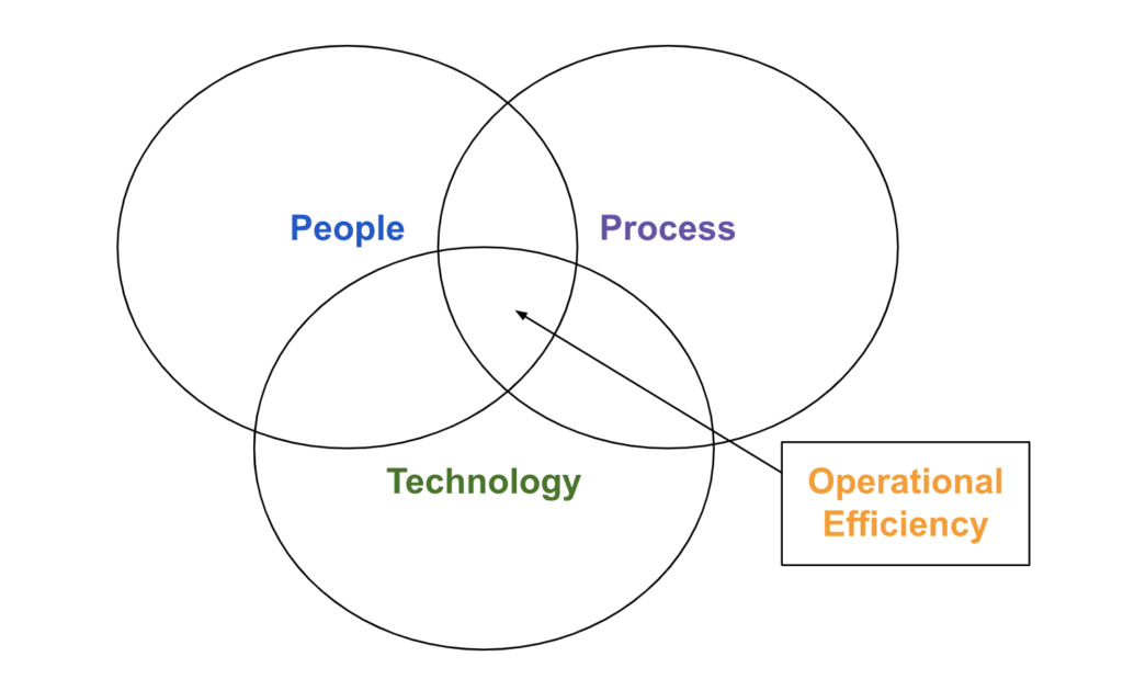 what is operational efficiency